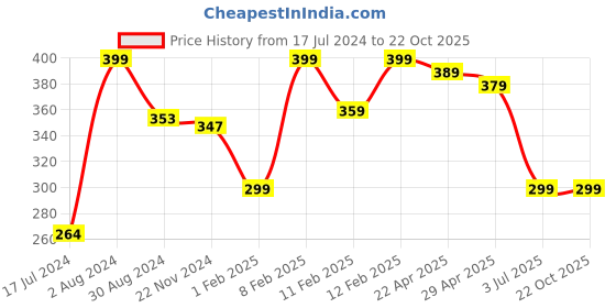 tatacliq.com Globus White Cotton Printed T-Shirt globus Price History Graph from 17 Jul 2024 to 21 Oct 2025