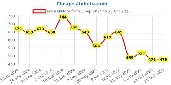 tatacliq.com Globus White Cotton Printed Top globus Price History Graph from 1 Sep 2024 to 20 Oct 2025