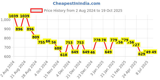 tatacliq.com Globus White Cotton Regular Fit Crop Top globus Price History Graph from 2 Aug 2024 to 19 Oct 2025