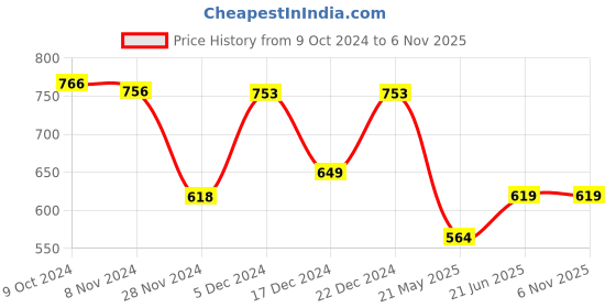 tatacliq.com Globus White Cotton Regular Fit Crop Top globus Price History Graph from 9 Oct 2024 to 6 Nov 2025