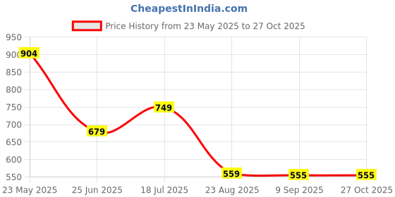 tatacliq.com Globus White Cotton Regular Fit Crop Top globus Price History Graph from 23 May 2025 to 27 Oct 2025