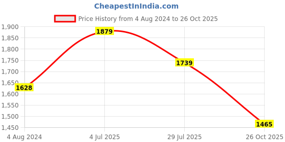 tatacliq.com Globus White Cotton Relaxed Fit Relaxed Fit Mid Rise Jeans globus Price History Graph from 4 Aug 2024 to 26 Oct 2025