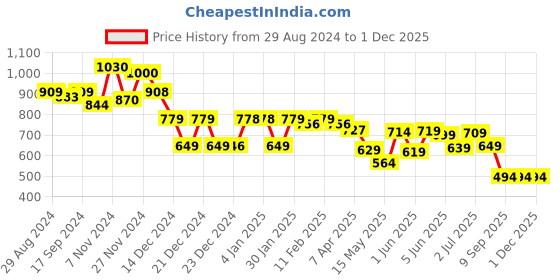 tatacliq.com Globus White Cotton Self Design Schiffli Shorts globus Price History Graph from 29 Aug 2024 to 30 Nov 2025