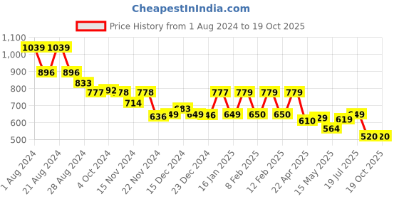 tatacliq.com Globus White Cotton Self Design Top globus Price History Graph from 1 Aug 2024 to 17 Oct 2025