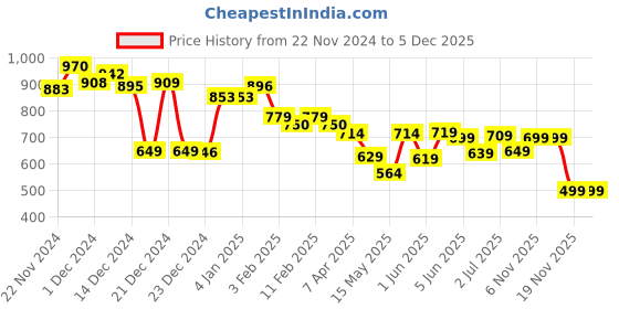tatacliq.com Globus White Cotton Self Shorts globus Price History Graph from 22 Nov 2024 to 5 Dec 2025