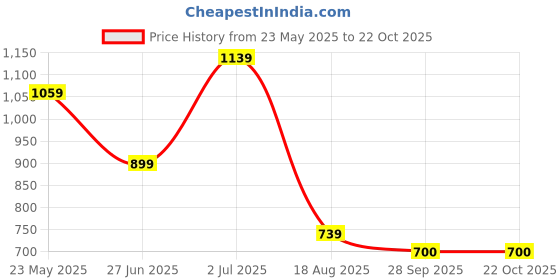 tatacliq.com Globus White Cotton Slim Fit Shorts globus Price History Graph from 23 May 2025 to 22 Oct 2025