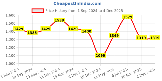 tatacliq.com Globus White Cotton Solid Skorts globus Price History Graph from 1 Sep 2024 to 3 Dec 2025