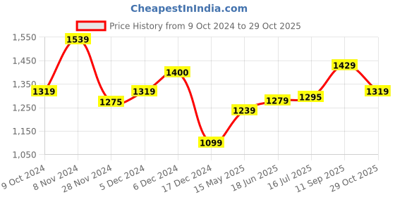 tatacliq.com Globus White Cotton Solid Skorts globus Price History Graph from 9 Oct 2024 to 29 Oct 2025