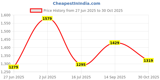 tatacliq.com Globus White Cotton Solid Skorts globus Price History Graph from 27 Jun 2025 to 30 Oct 2025