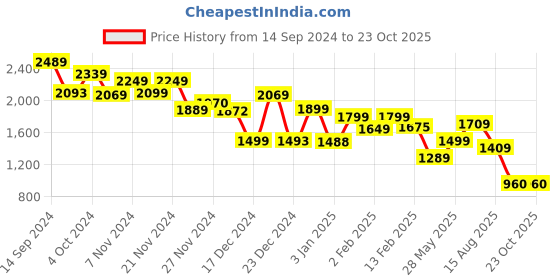 tatacliq.com Globus White Embellished Bodycon Dress globus Price History Graph from 14 Sep 2024 to 23 Oct 2025