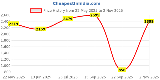 tatacliq.com Globus White Embellished Bodycon Dress globus Price History Graph from 22 May 2025 to 2 Nov 2025