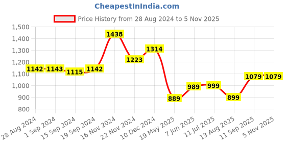 tatacliq.com Globus White Embellished Shirt globus Price History Graph from 28 Aug 2024 to 4 Nov 2025