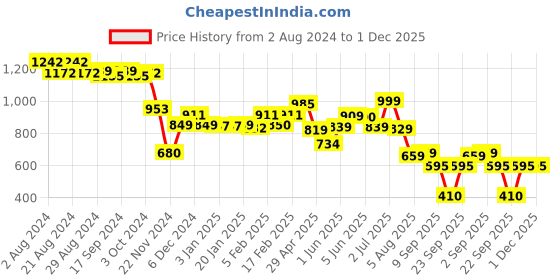 tatacliq.com Globus White Embroidered Kurta globus Price History Graph from 2 Aug 2024 to 30 Nov 2025