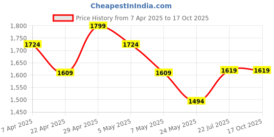 tatacliq.com Globus White Flare Fit Printed Dress globus Price History Graph from 7 Apr 2025 to 17 Oct 2025