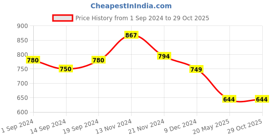 tatacliq.com Globus White Floral Print Top globus Price History Graph from 1 Sep 2024 to 28 Oct 2025