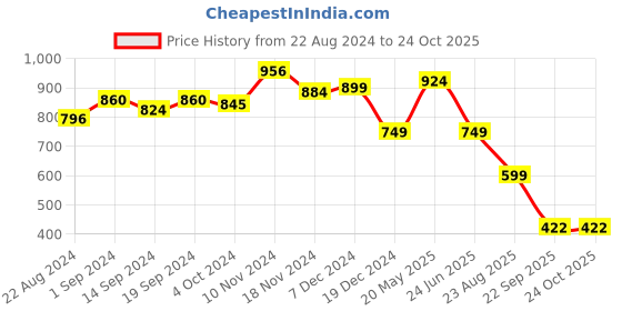 tatacliq.com Globus White Floral Print Top globus Price History Graph from 22 Aug 2024 to 24 Oct 2025