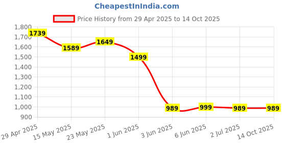 tatacliq.com Globus White Floral Print Trousers globus Price History Graph from 29 Apr 2025 to 14 Oct 2025