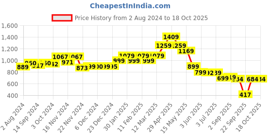 tatacliq.com Globus White Graphic Print Sweatshirt globus Price History Graph from 2 Aug 2024 to 17 Oct 2025