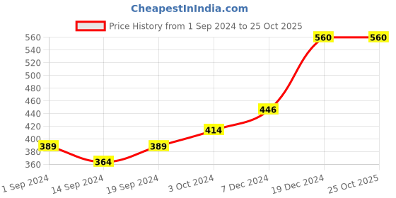 tatacliq.com Globus White Hooded T-Shirt globus Price History Graph from 1 Sep 2024 to 24 Oct 2025