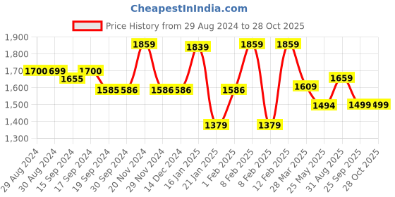 tatacliq.com Globus White Lace A Line Dress globus Price History Graph from 29 Aug 2024 to 28 Oct 2025