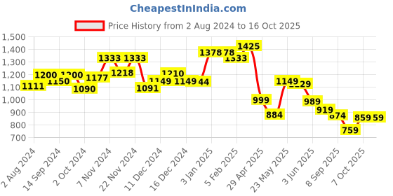 tatacliq.com Globus White Maxi Jumpsuit globus Price History Graph from 2 Aug 2024 to 15 Oct 2025