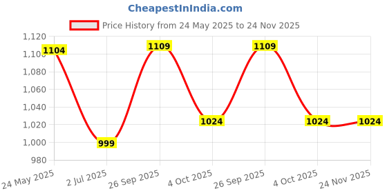 tatacliq.com Globus White Mid Rise Denim Shorts globus Price History Graph from 24 May 2025 to 23 Nov 2025