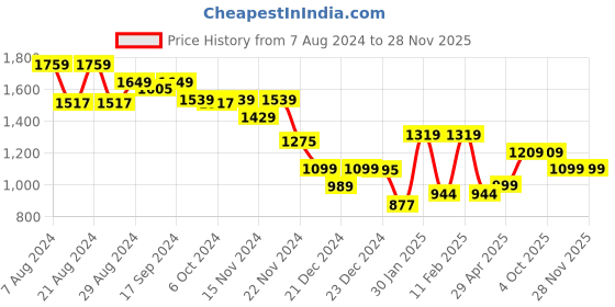 tatacliq.com Globus White Midi Skirt globus Price History Graph from 7 Aug 2024 to 28 Nov 2025