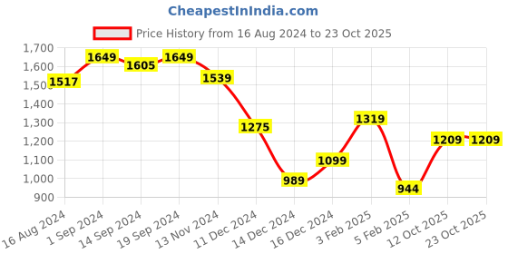 tatacliq.com Globus White Midi Skirt globus Price History Graph from 16 Aug 2024 to 23 Oct 2025