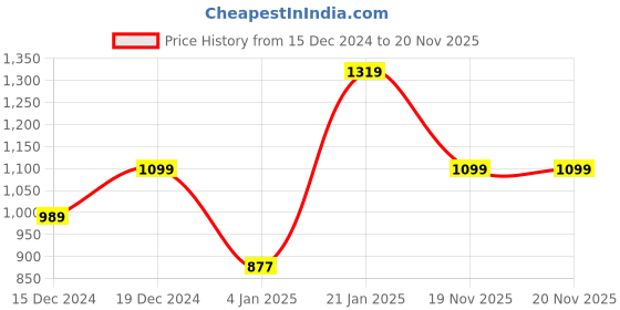 tatacliq.com Globus White Midi Skirt globus Price History Graph from 15 Dec 2024 to 20 Nov 2025