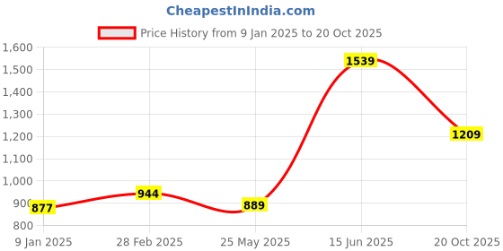 tatacliq.com Globus White Midi Skirt globus Price History Graph from 9 Jan 2025 to 20 Oct 2025