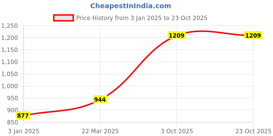 tatacliq.com Globus White Midi Skirt globus Price History Graph from 3 Jan 2025 to 23 Oct 2025