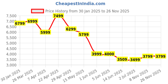 tatacliq.com Globus White Nylon Regular Fit Casual Jacket globus Price History Graph from 30 Jan 2025 to 25 Nov 2025