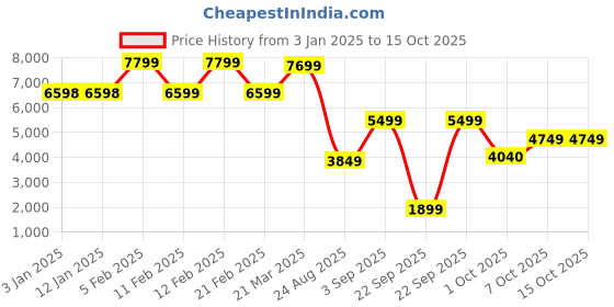 tatacliq.com Globus White Nylon Regular Fit Casual Jacket globus Price History Graph from 3 Jan 2025 to 15 Oct 2025