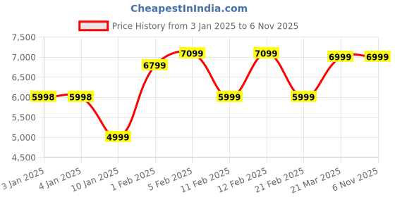 tatacliq.com Globus White Nylon Regular Fit Casual Jacket globus Price History Graph from 3 Jan 2025 to 4 Nov 2025