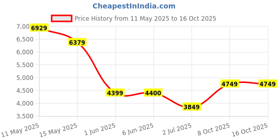 tatacliq.com Globus White Nylon Regular Fit Casual Jacket globus Price History Graph from 11 May 2025 to 15 Oct 2025