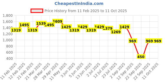 tatacliq.com Globus White Plain Bodycon Skirt globus Price History Graph from 11 Feb 2025 to 10 Oct 2025
