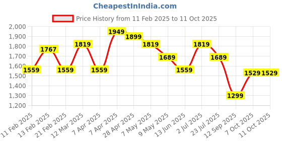 tatacliq.com Globus White Plain Jeans globus Price History Graph from 11 Feb 2025 to 11 Oct 2025