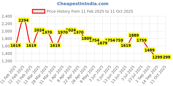 tatacliq.com Globus White Plain Jeans globus Price History Graph from 11 Feb 2025 to 11 Oct 2025