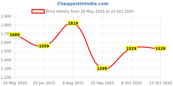 tatacliq.com Globus White Plain Jeans globus Price History Graph from 24 May 2025 to 22 Oct 2025