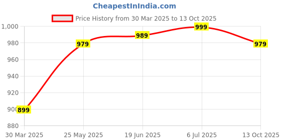 tatacliq.com Globus White Polka Dot Shirt globus Price History Graph from 30 Mar 2025 to 13 Oct 2025