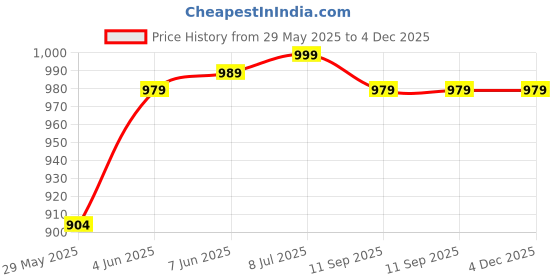tatacliq.com Globus White Polka Dot Shirt globus Price History Graph from 29 May 2025 to 3 Dec 2025