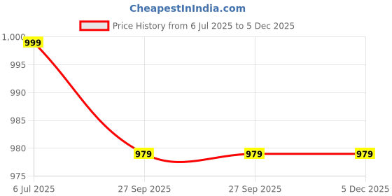 tatacliq.com Globus White Polka Dot Shirt globus Price History Graph from 6 Jul 2025 to 5 Dec 2025