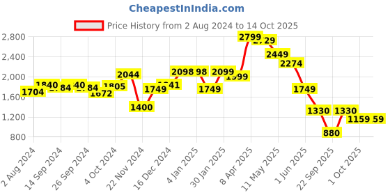 tatacliq.com Globus White Printed A Line Kurta globus Price History Graph from 2 Aug 2024 to 13 Oct 2025