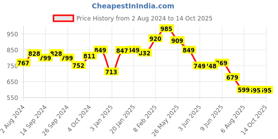 tatacliq.com Globus White Printed A Line Kurta globus Price History Graph from 2 Aug 2024 to 14 Oct 2025