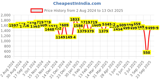 tatacliq.com Globus White Printed Co-Ord Set globus Price History Graph from 2 Aug 2024 to 13 Oct 2025