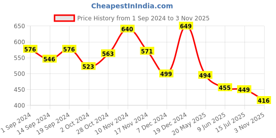 tatacliq.com Globus White Printed Crop T-Shirt globus Price History Graph from 1 Sep 2024 to 3 Nov 2025