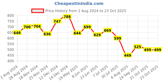 tatacliq.com Globus White Printed Crop Top globus Price History Graph from 2 Aug 2024 to 22 Oct 2025