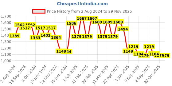 tatacliq.com Globus White Printed Jacket globus Price History Graph from 2 Aug 2024 to 29 Nov 2025