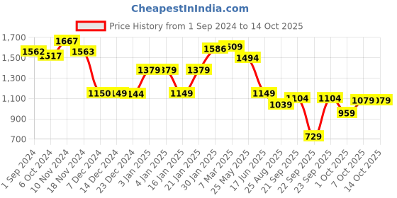 tatacliq.com Globus White Printed Jacket globus Price History Graph from 1 Sep 2024 to 13 Oct 2025