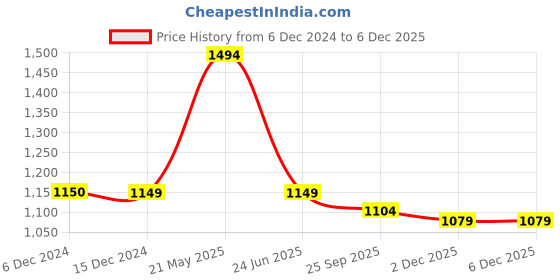 tatacliq.com Globus White Printed Jacket globus Price History Graph from 6 Dec 2024 to 4 Dec 2025